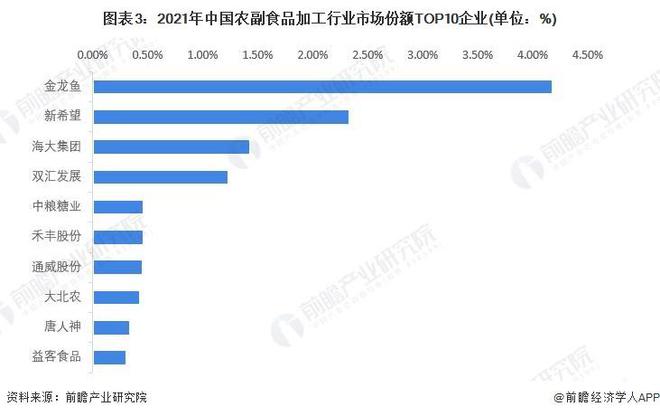 【行业前瞻】2024-2029年中国农副食品加工行业发展分析(图5)