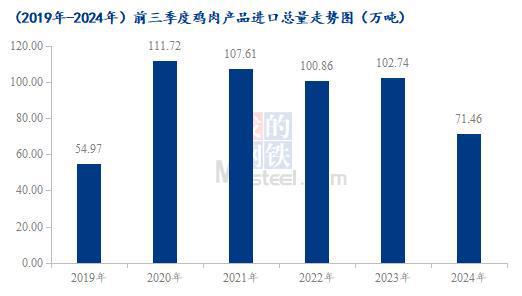 Mysteel解读：9月份进口鸡肉同环比双减巴西疫情影响初显(图2)