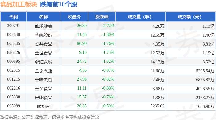 食品加工板块10月24日跌011%仙乐健康领跌主力资金净流入494697万元(图2)