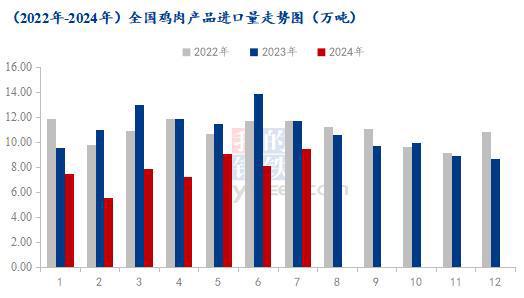 Mysteel解读：7月鸡肉海关数据详解