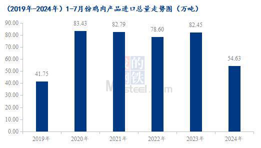 Mysteel解读：7月鸡肉海关数据详解巴西疫情后出口基本解封(图2)